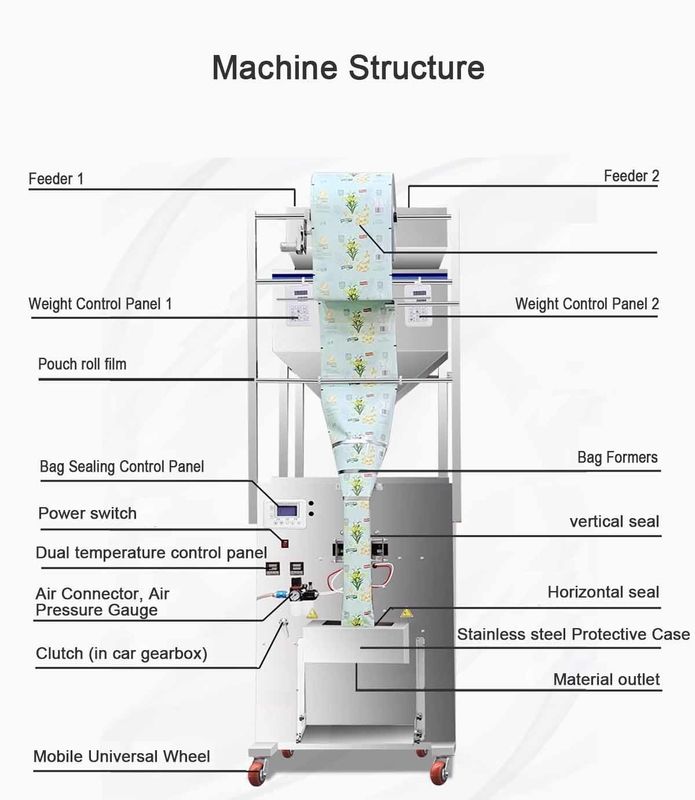 Automatische droge voedselverpakkingsmachine met grotere capaciteit, achtersegelzakken voor granen, noten, kruidenpoeder, precisie 0,2G