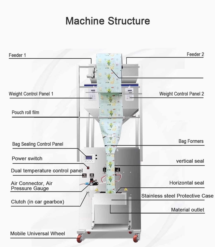 2025 New Arrival Dry Food Automatic Packing Machine Larger Capacity for Back Sealing Bagger Machinery for Grains Spice Pouch